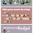 Le site IGN s’est fendu d’une sympathique infographie permettant de découvrir quelques statistiques concernant les adaptations de jeux vidéo en film. Il est étonnant de constater que le mieux noté...